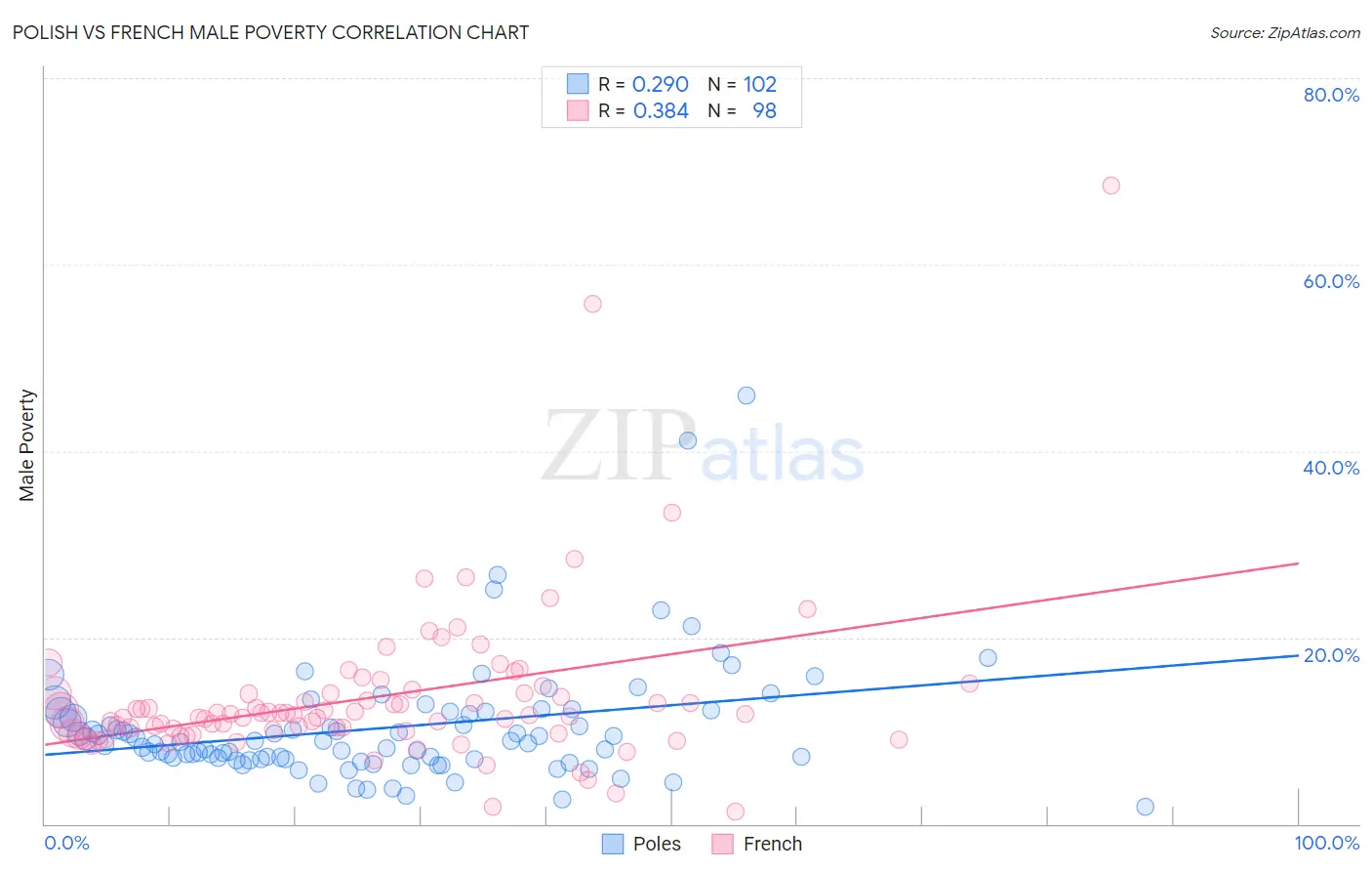 Polish vs French Male Poverty