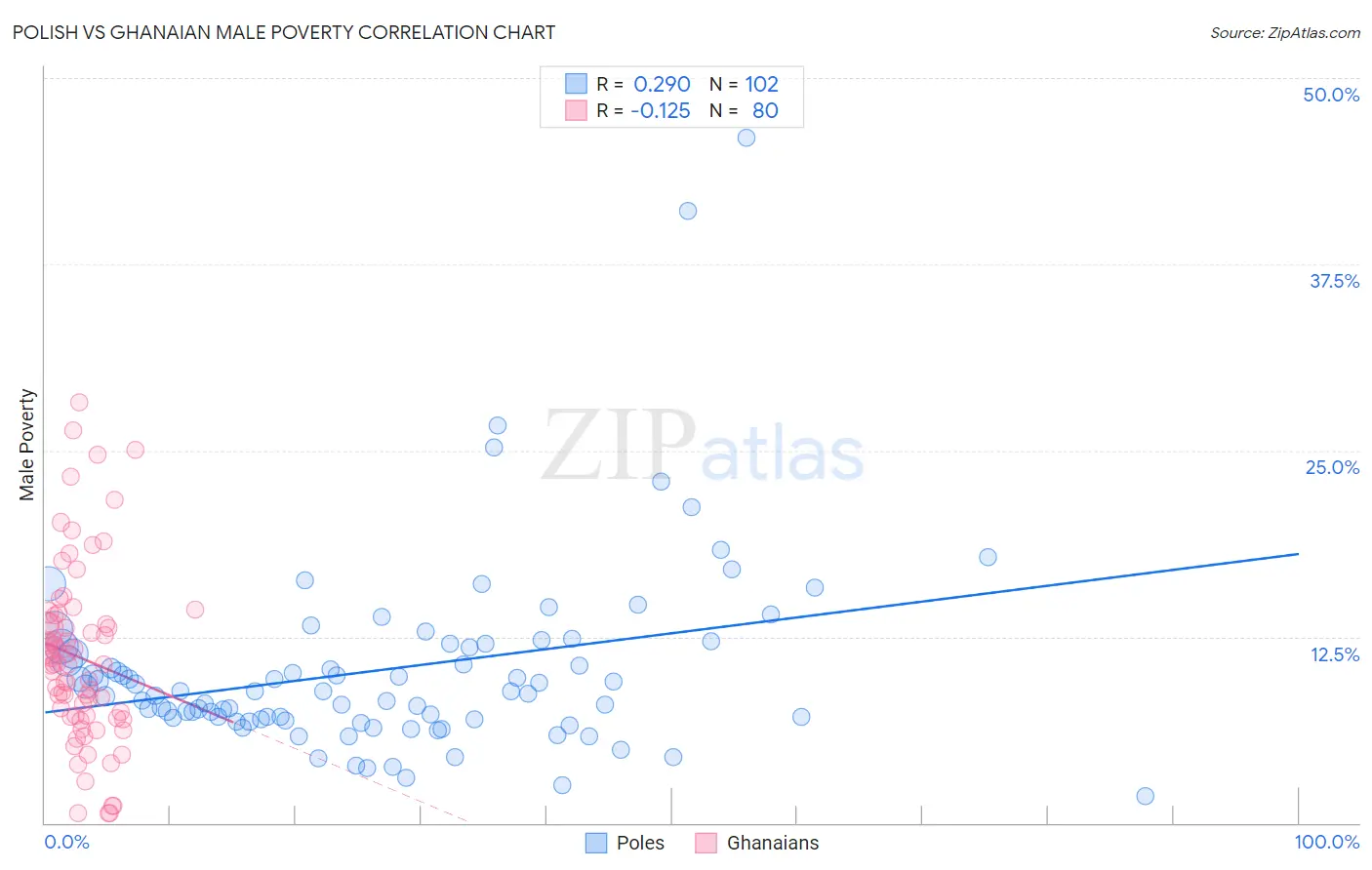 Polish vs Ghanaian Male Poverty
