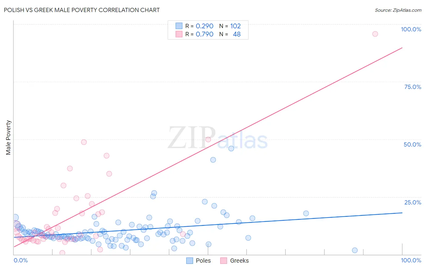 Polish vs Greek Male Poverty