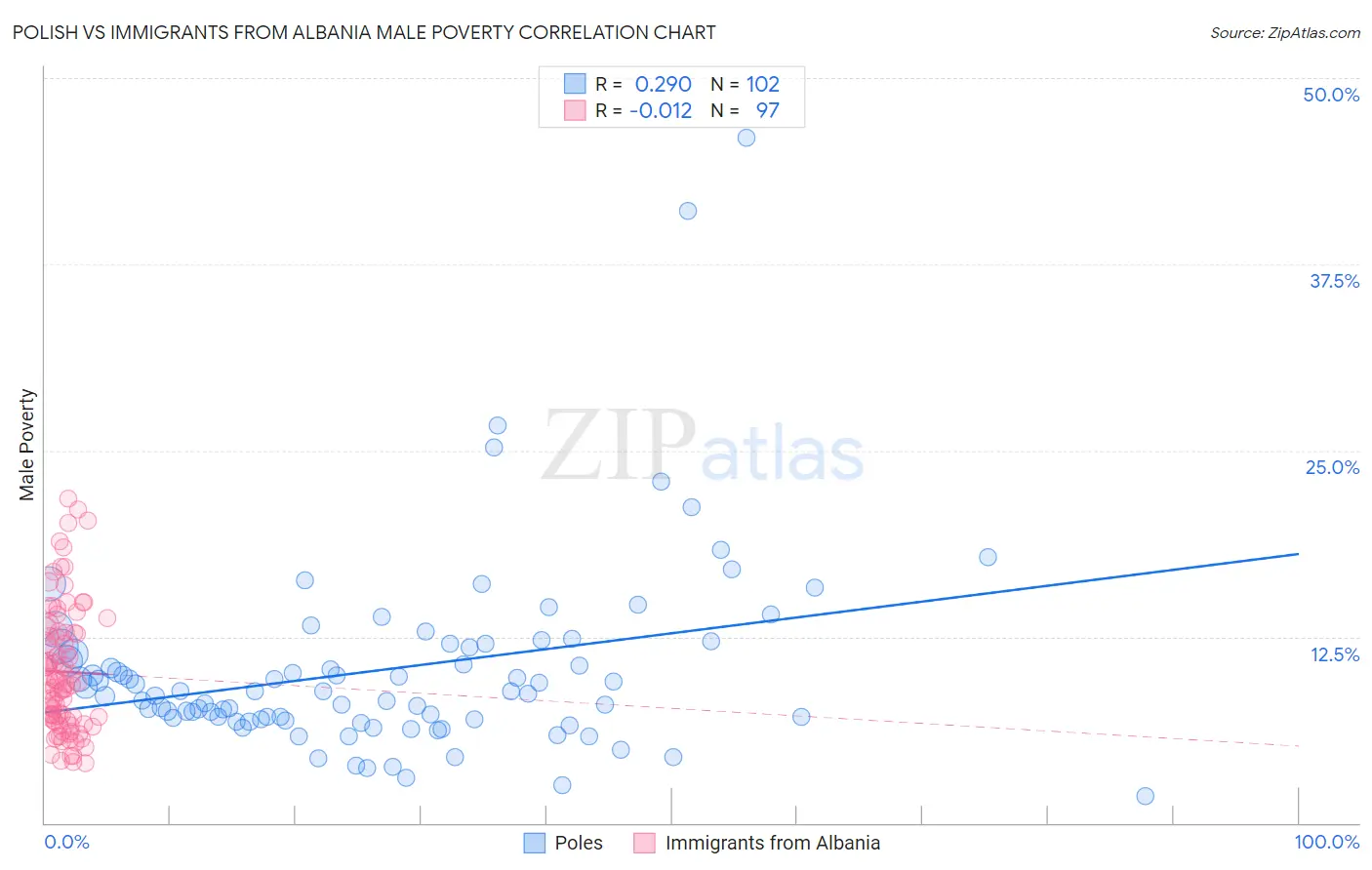Polish vs Immigrants from Albania Male Poverty