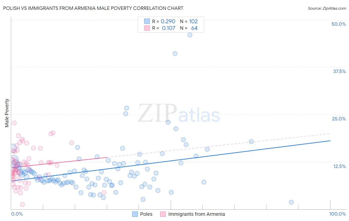 Polish vs Immigrants from Armenia Male Poverty