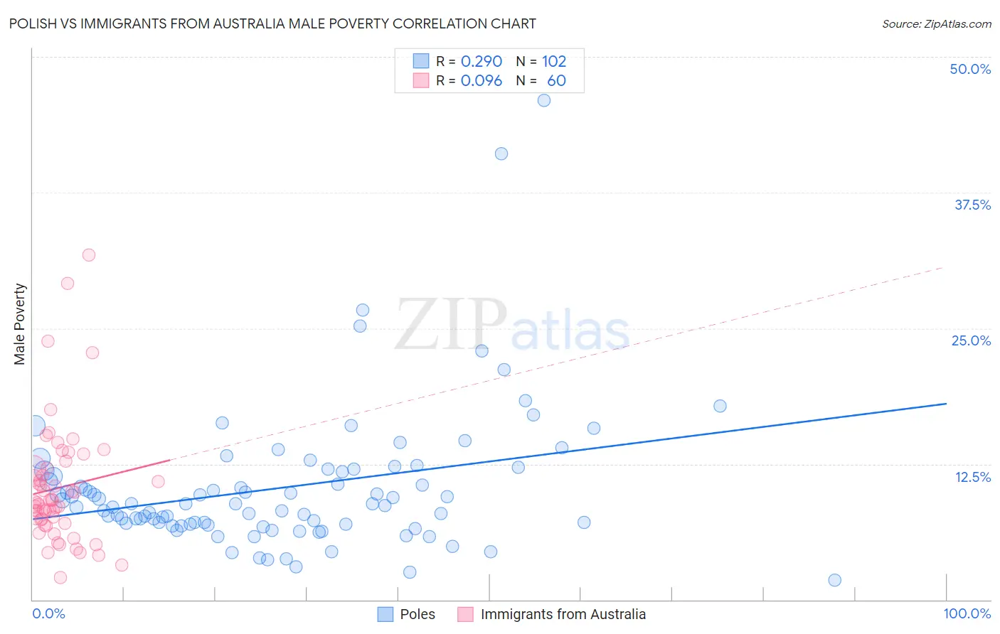 Polish vs Immigrants from Australia Male Poverty