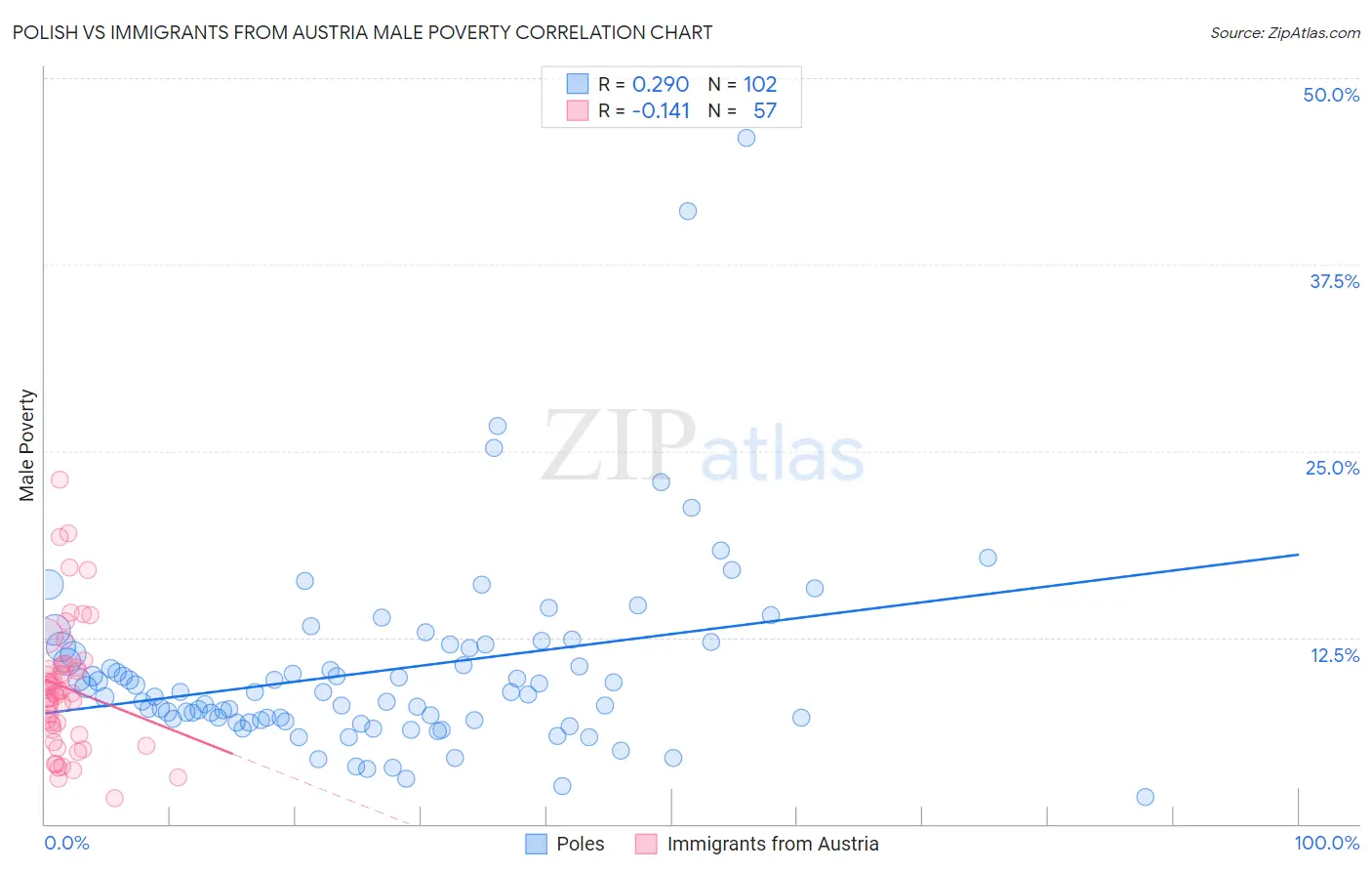 Polish vs Immigrants from Austria Male Poverty