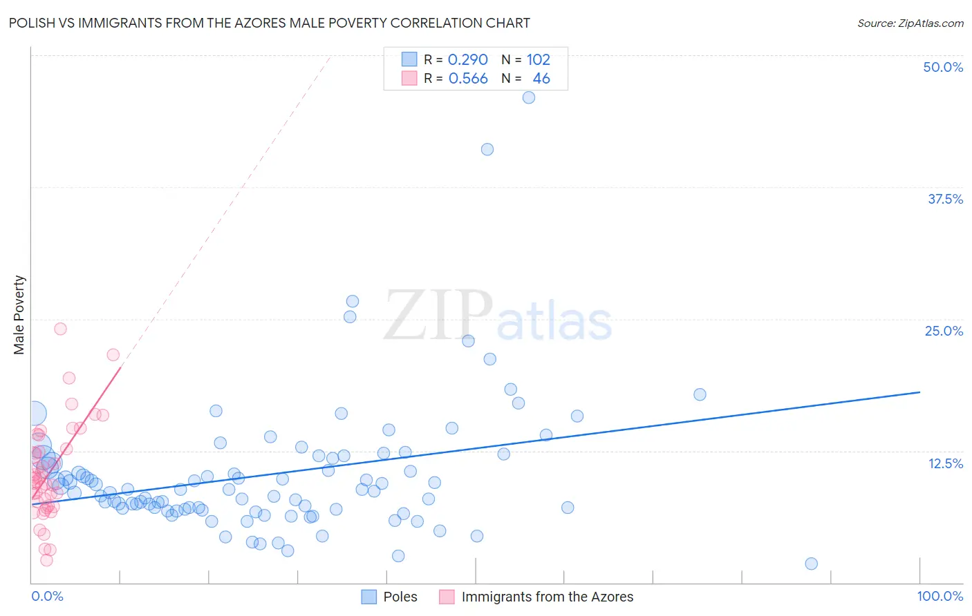 Polish vs Immigrants from the Azores Male Poverty