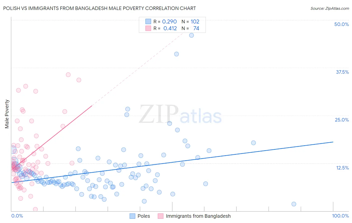 Polish vs Immigrants from Bangladesh Male Poverty