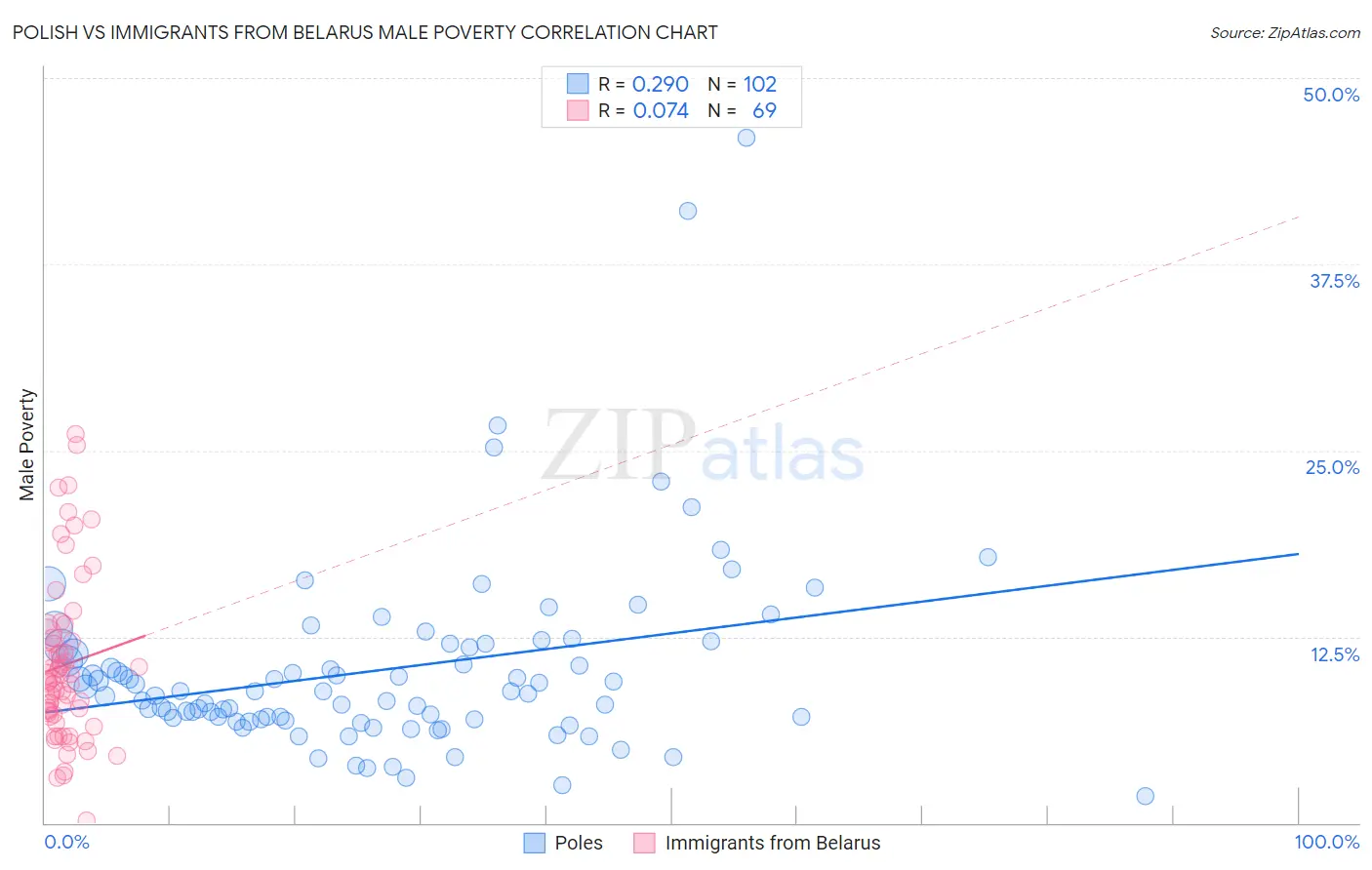 Polish vs Immigrants from Belarus Male Poverty