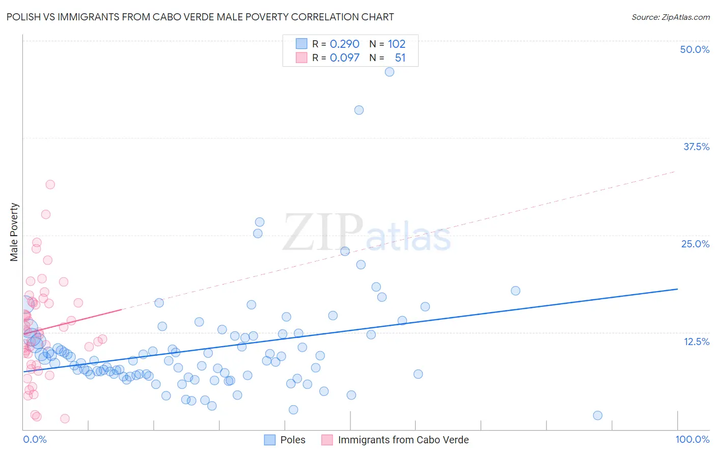 Polish vs Immigrants from Cabo Verde Male Poverty