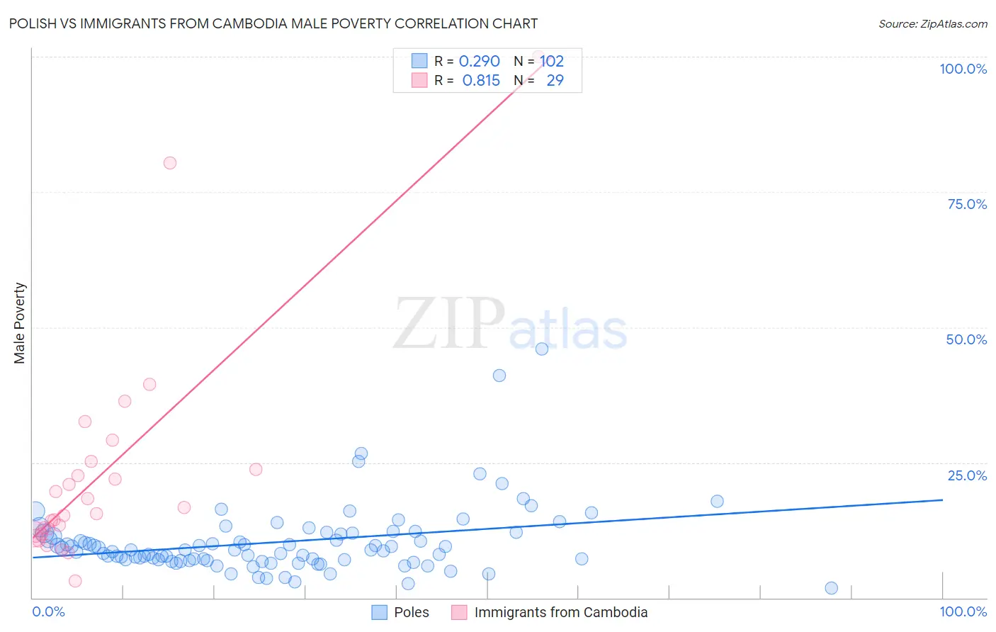 Polish vs Immigrants from Cambodia Male Poverty