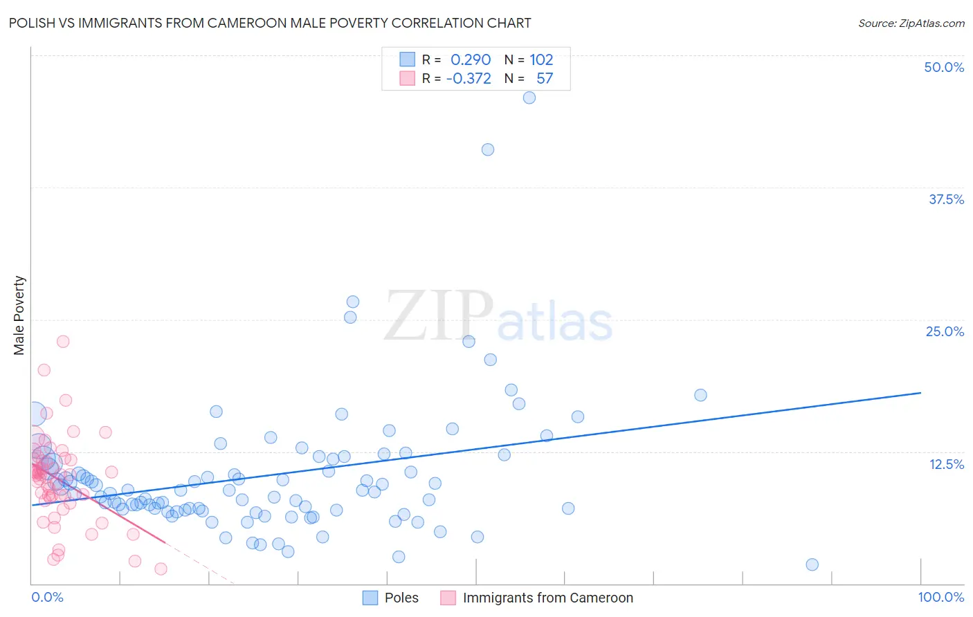 Polish vs Immigrants from Cameroon Male Poverty