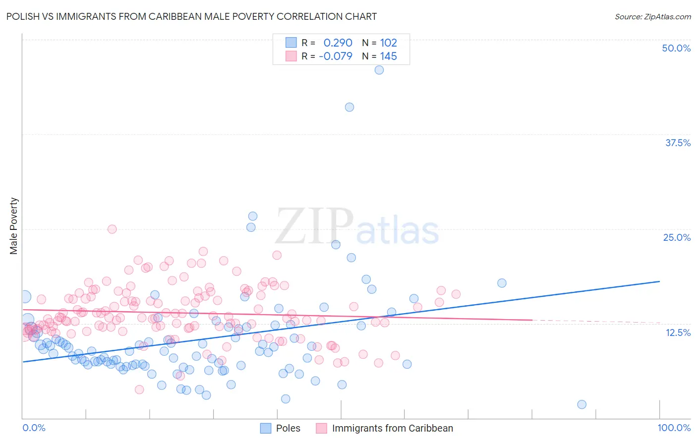 Polish vs Immigrants from Caribbean Male Poverty