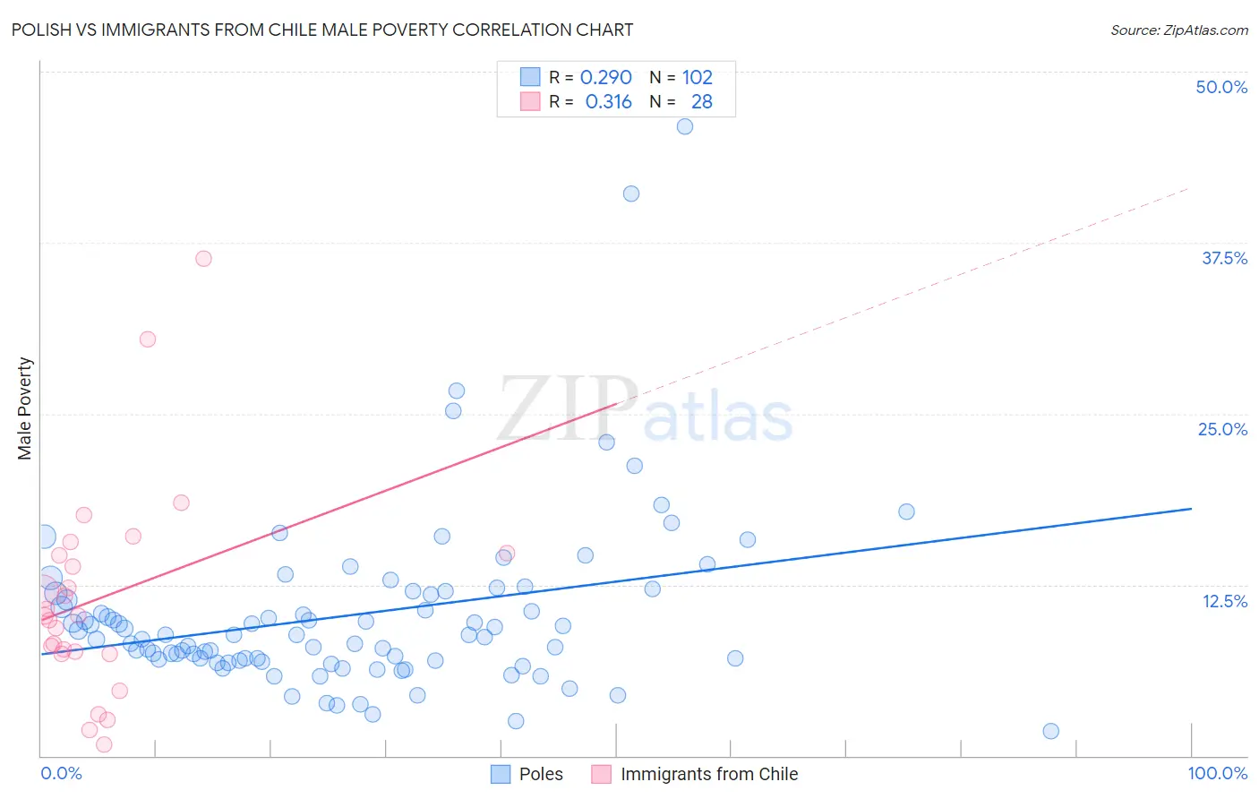 Polish vs Immigrants from Chile Male Poverty