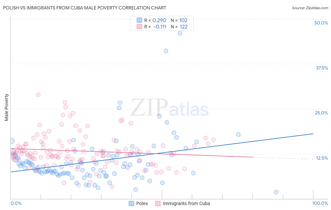Polish vs Immigrants from Cuba Male Poverty