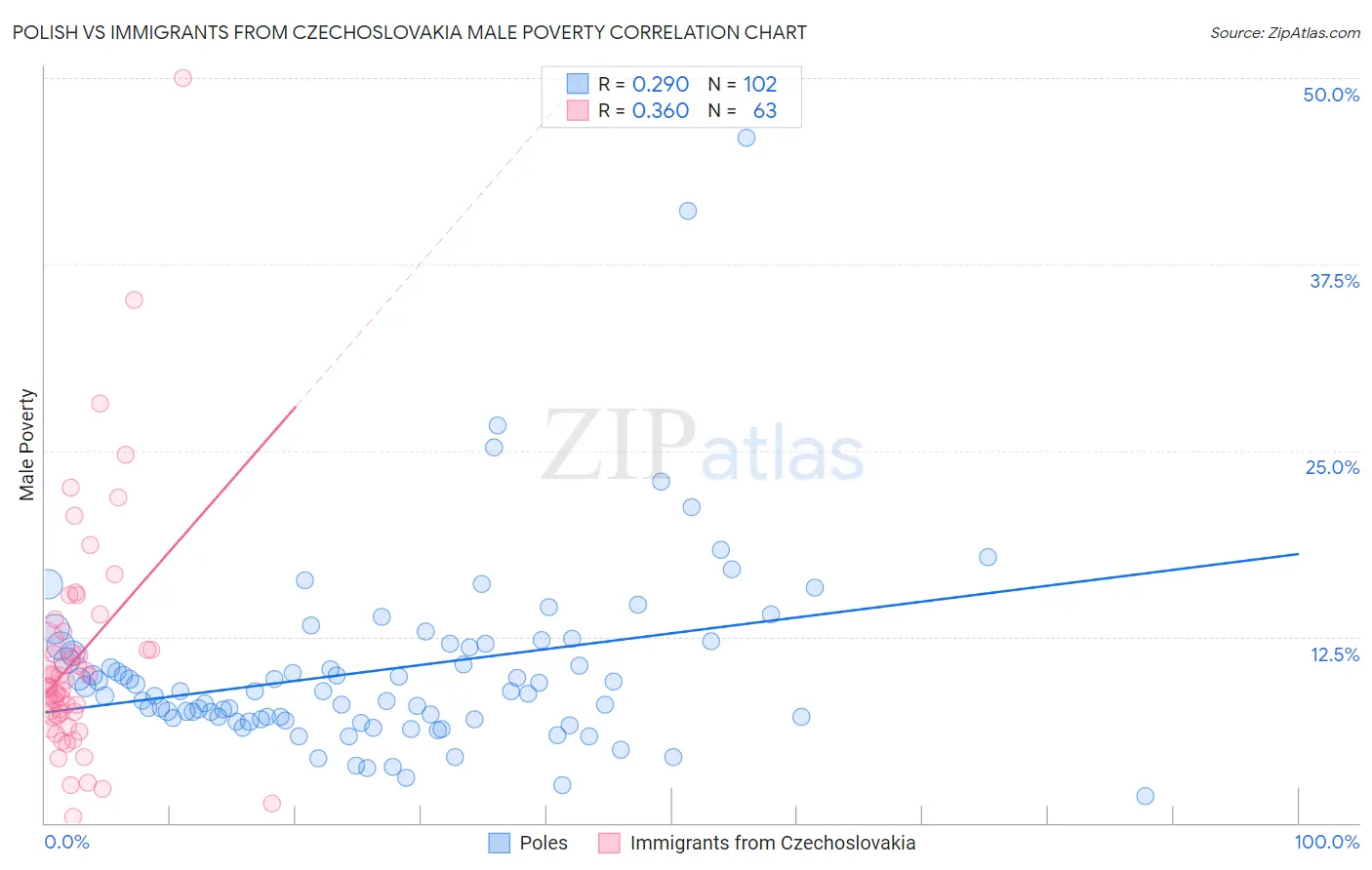 Polish vs Immigrants from Czechoslovakia Male Poverty