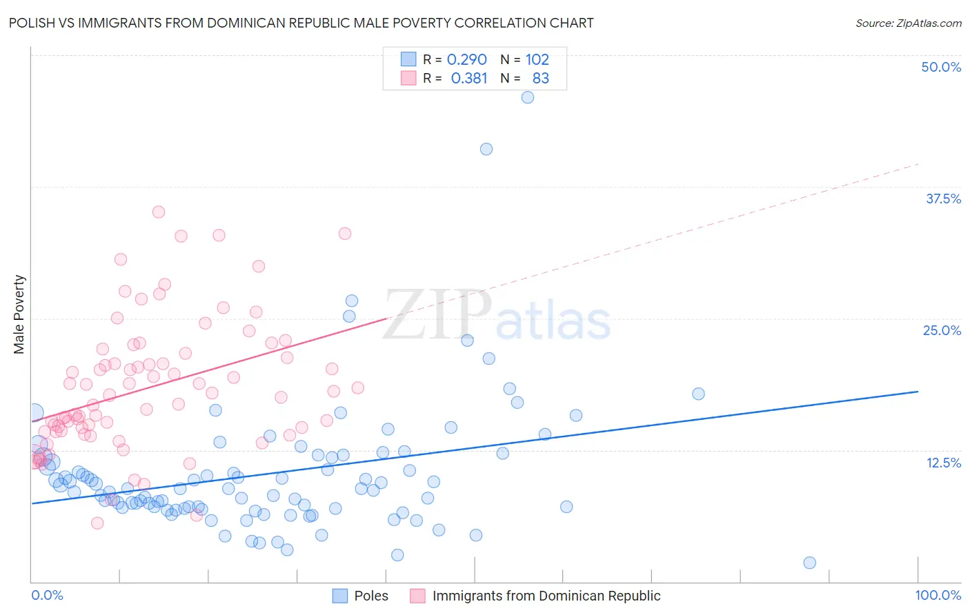 Polish vs Immigrants from Dominican Republic Male Poverty