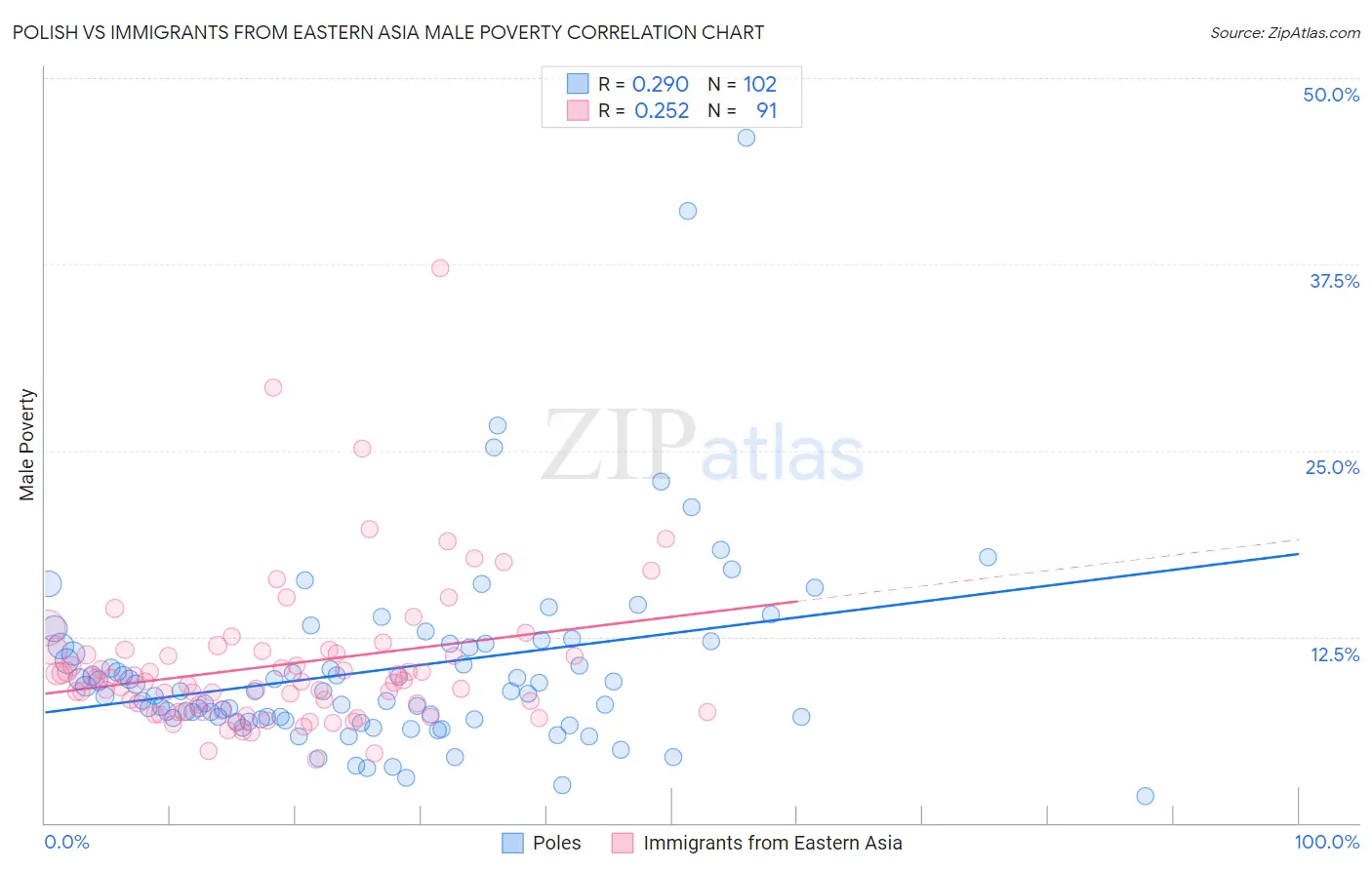 Polish vs Immigrants from Eastern Asia Male Poverty