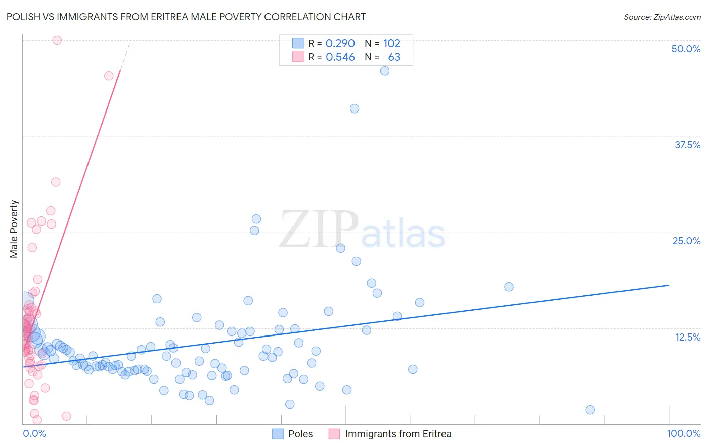 Polish vs Immigrants from Eritrea Male Poverty