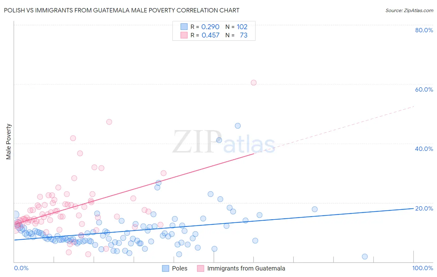 Polish vs Immigrants from Guatemala Male Poverty