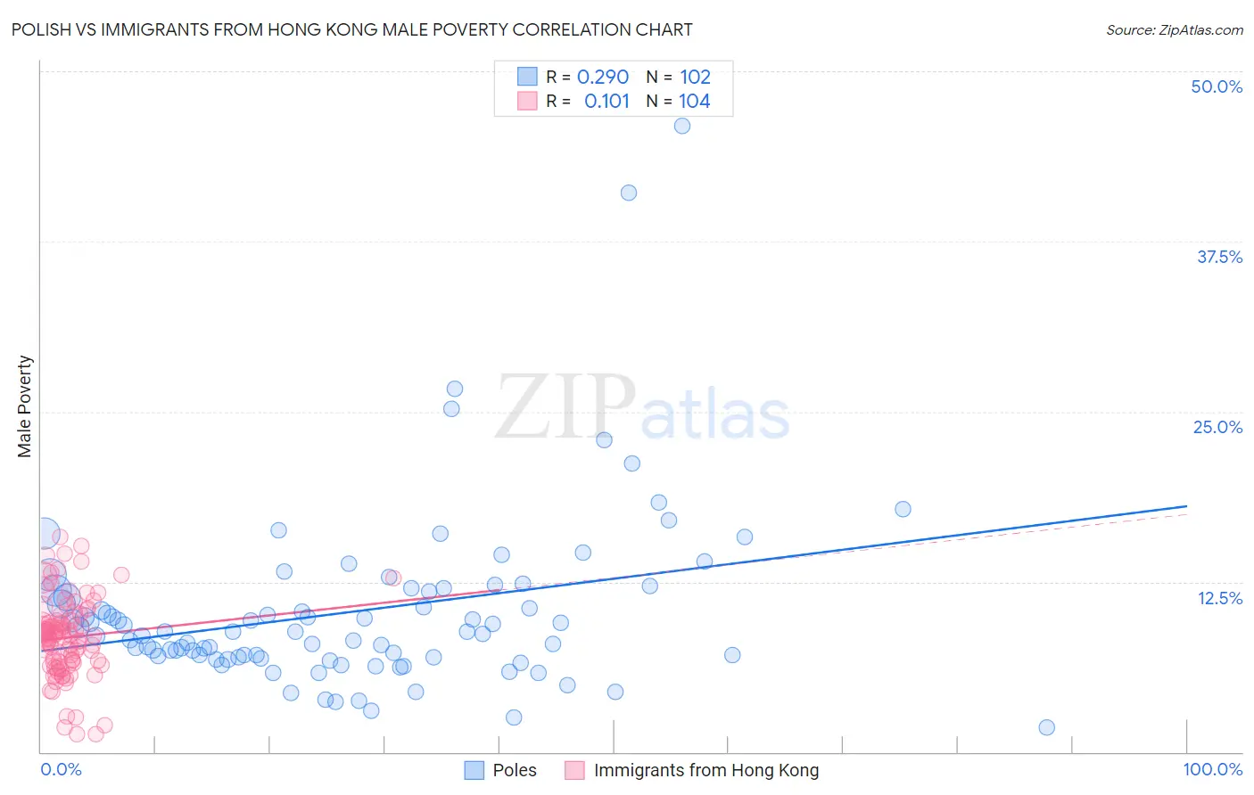 Polish vs Immigrants from Hong Kong Male Poverty