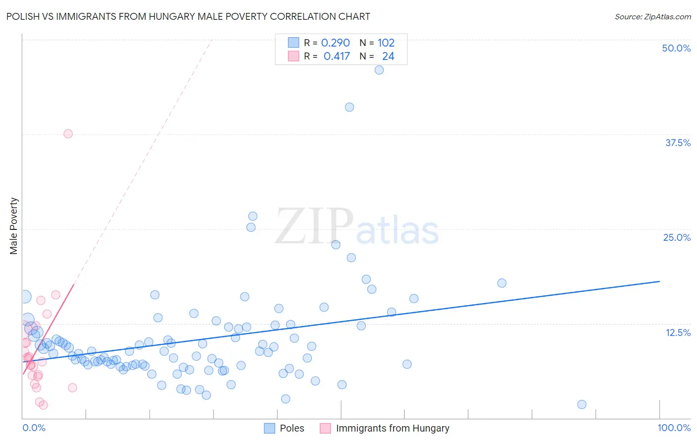 Polish vs Immigrants from Hungary Male Poverty