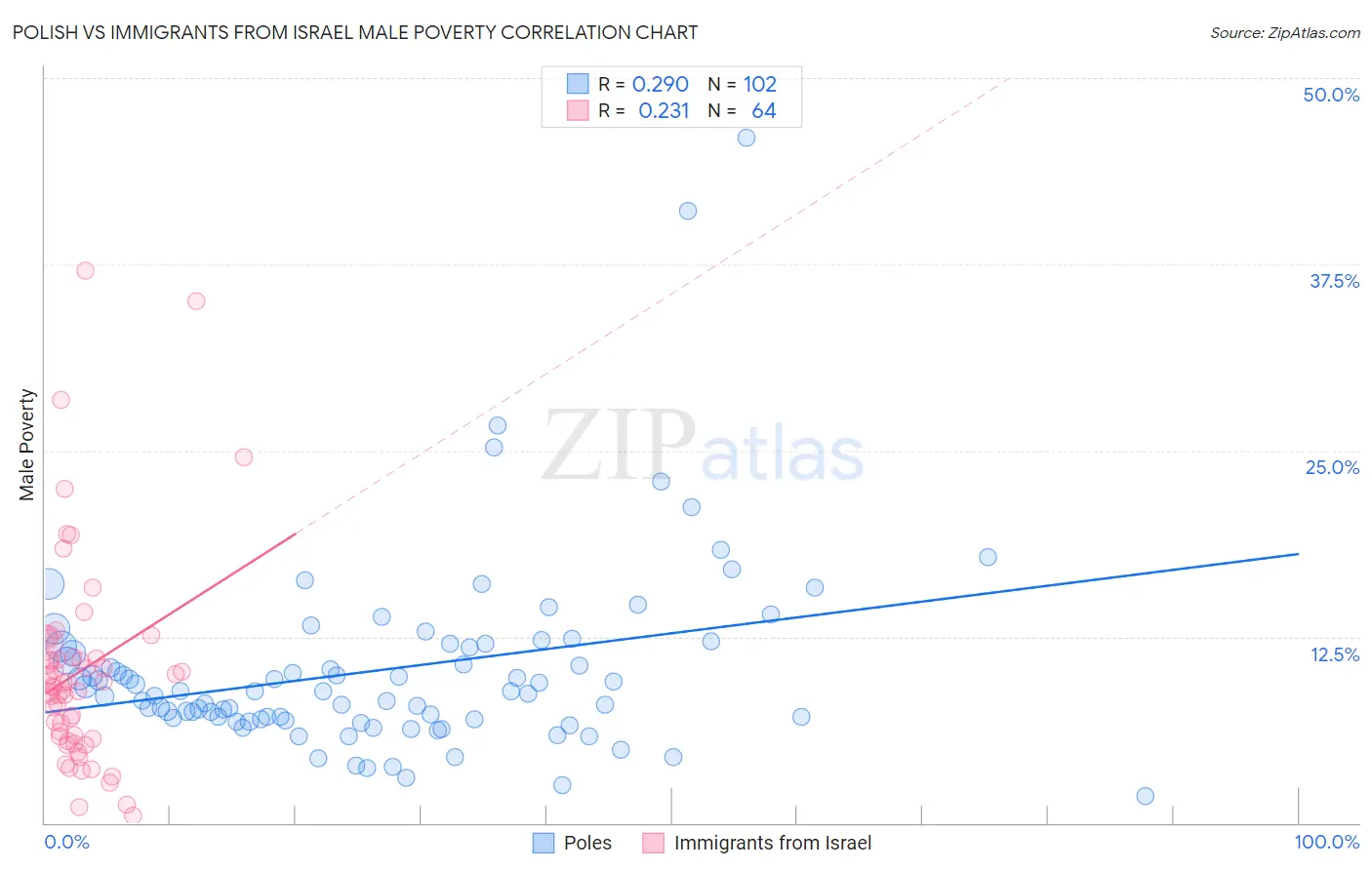 Polish vs Immigrants from Israel Male Poverty
