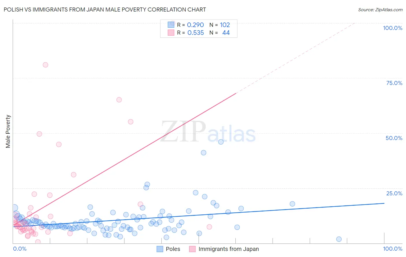 Polish vs Immigrants from Japan Male Poverty