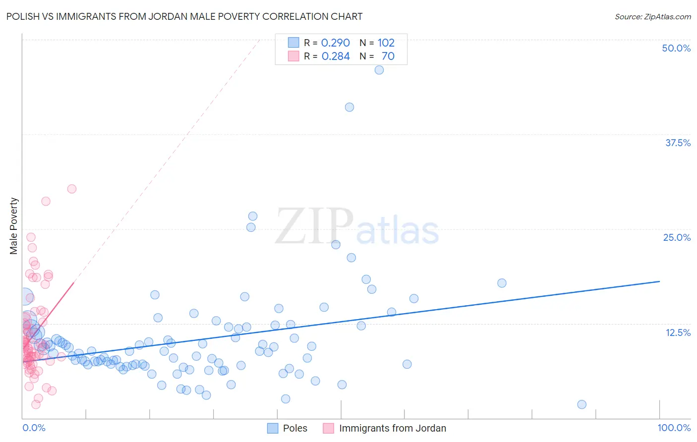 Polish vs Immigrants from Jordan Male Poverty