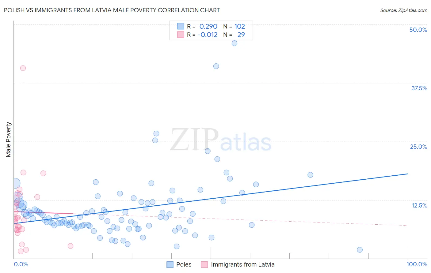 Polish vs Immigrants from Latvia Male Poverty