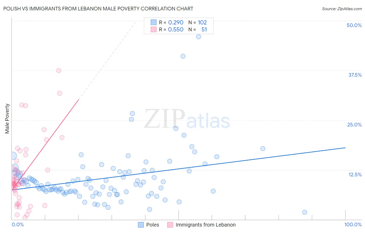 Polish vs Immigrants from Lebanon Male Poverty