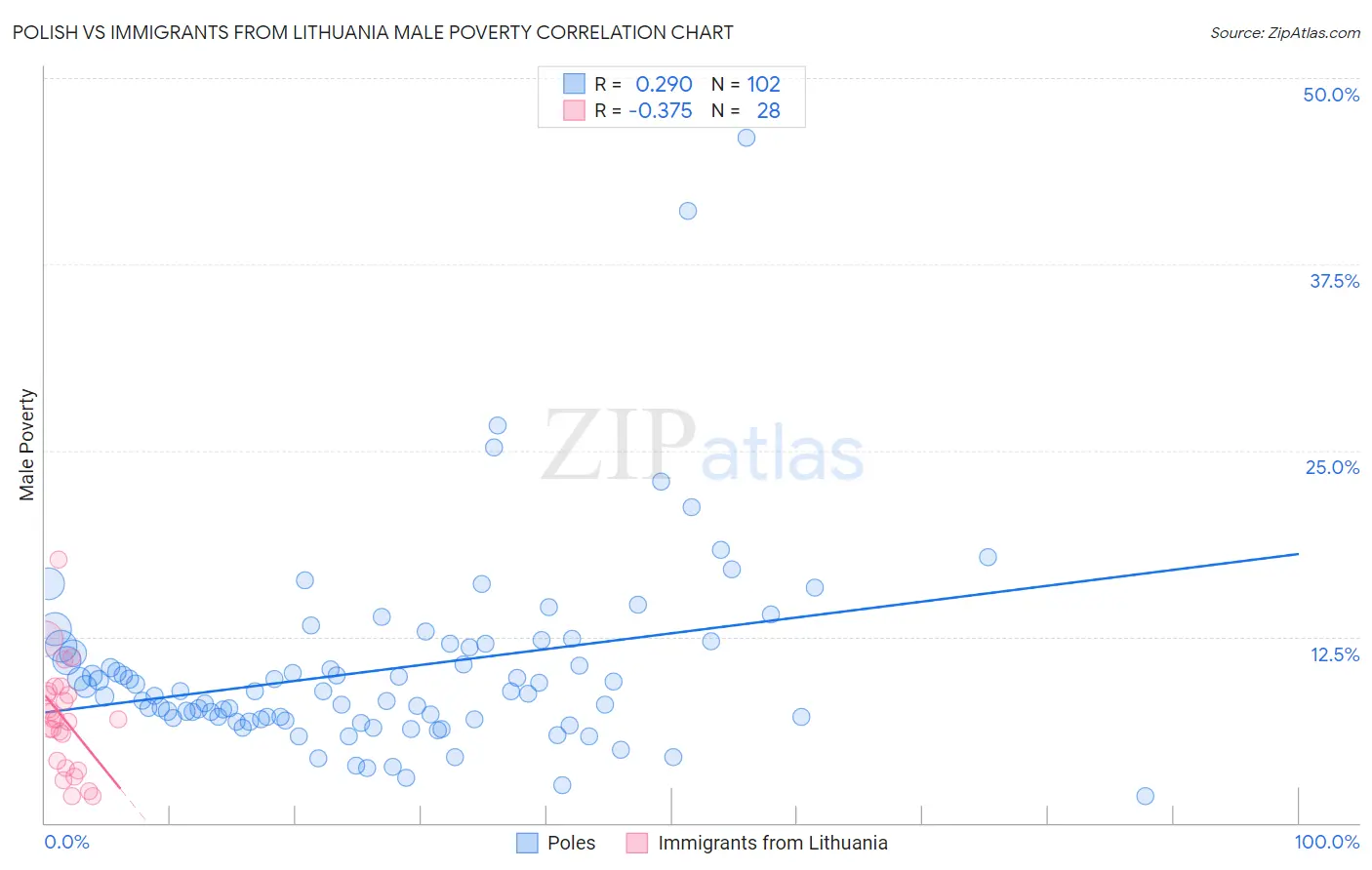 Polish vs Immigrants from Lithuania Male Poverty