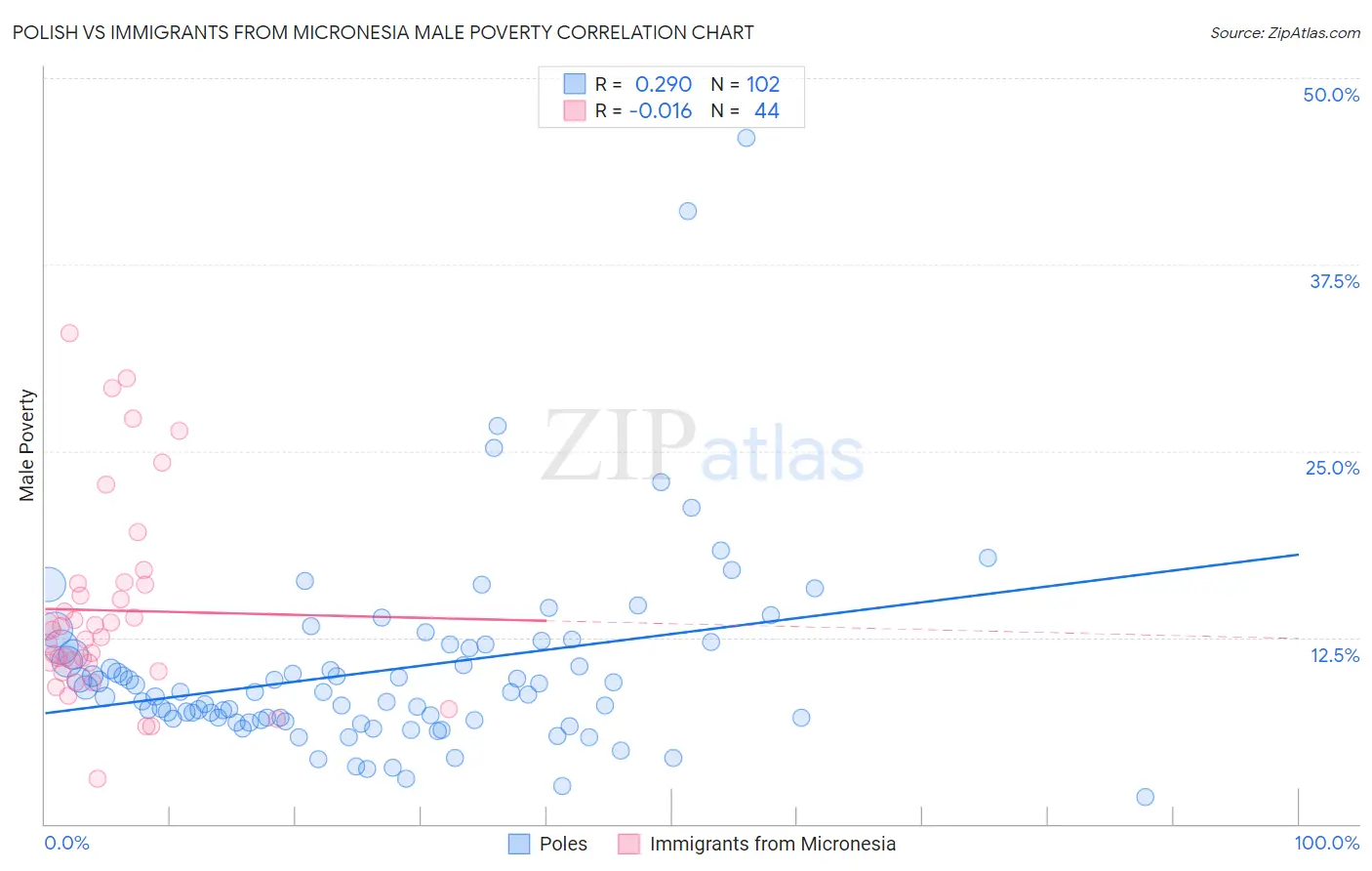 Polish vs Immigrants from Micronesia Male Poverty