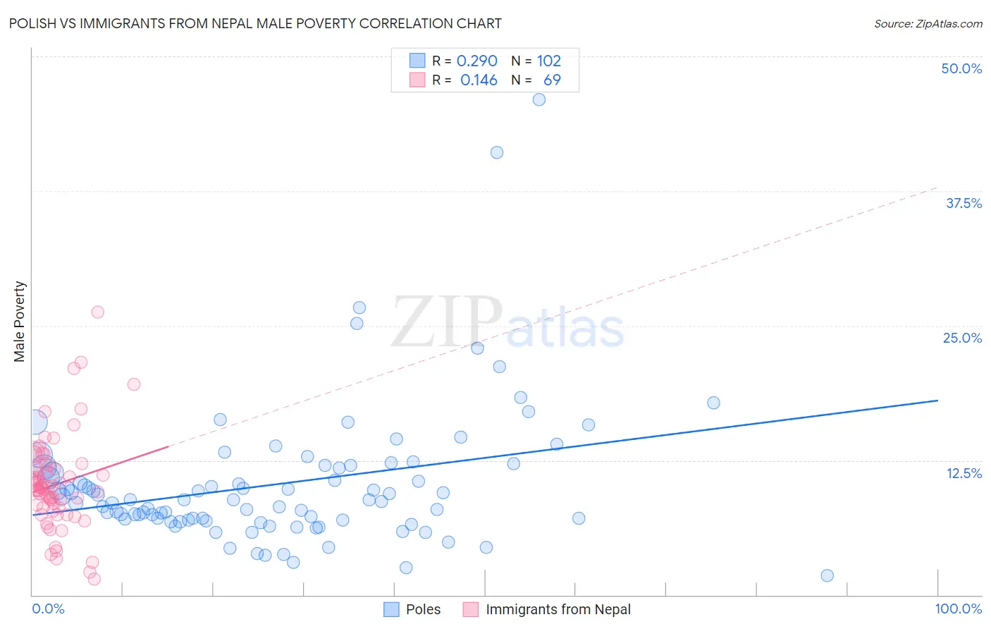 Polish vs Immigrants from Nepal Male Poverty
