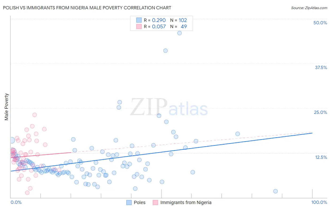 Polish vs Immigrants from Nigeria Male Poverty