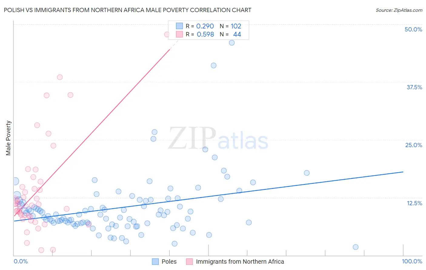 Polish vs Immigrants from Northern Africa Male Poverty