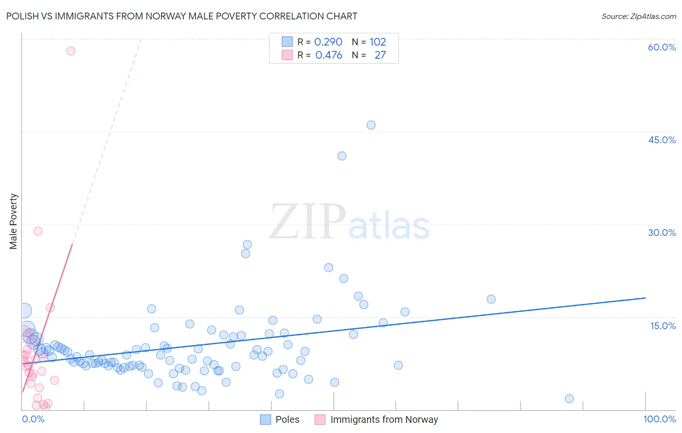 Polish vs Immigrants from Norway Male Poverty