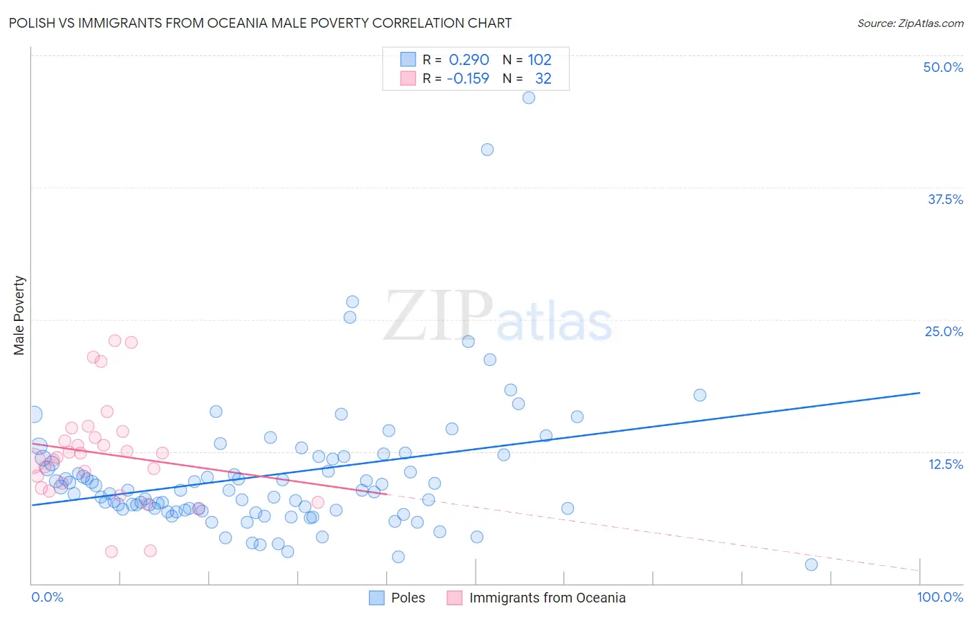 Polish vs Immigrants from Oceania Male Poverty