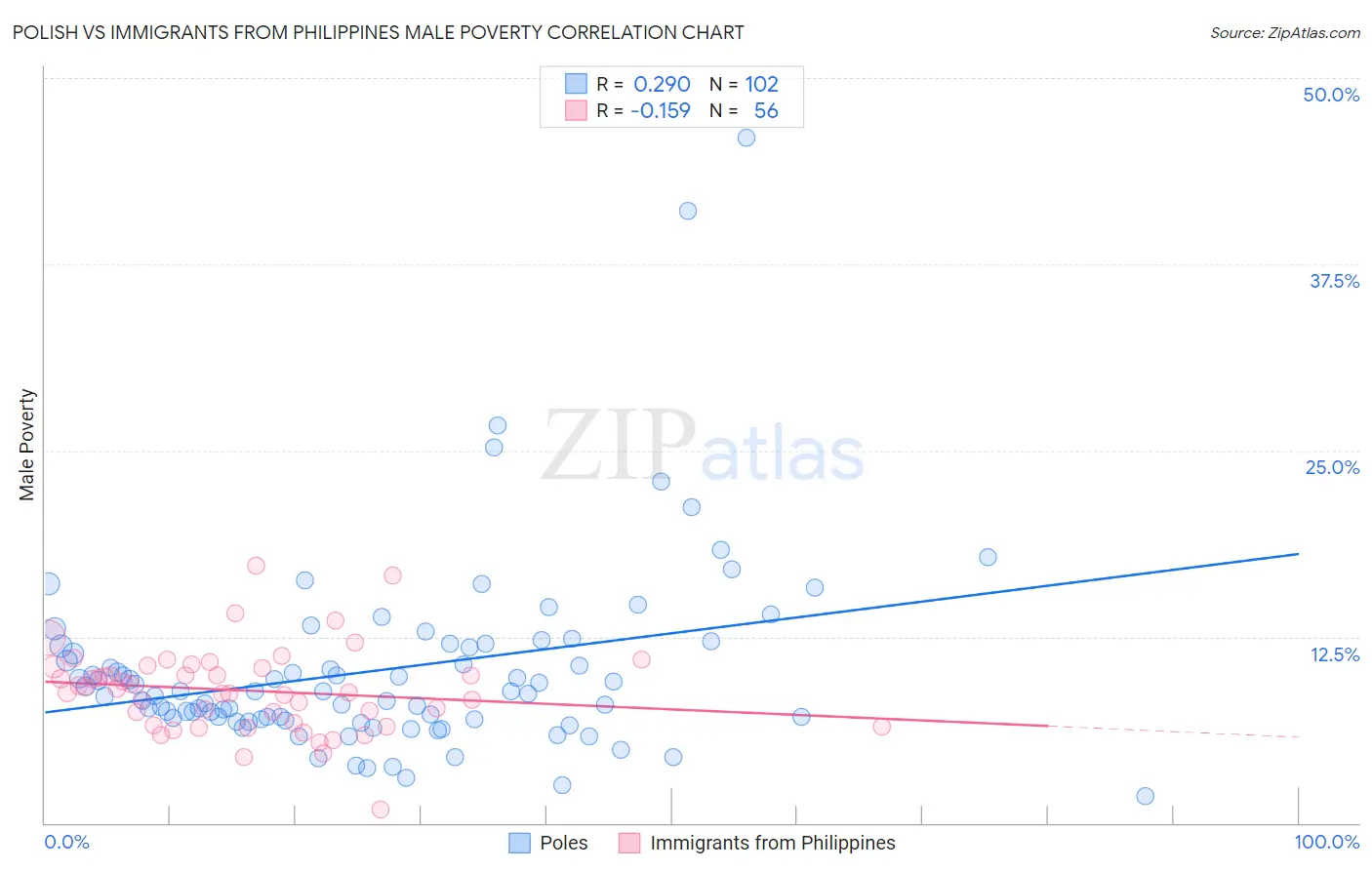 Polish vs Immigrants from Philippines Male Poverty