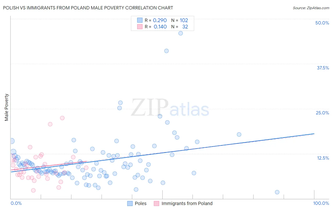 Polish vs Immigrants from Poland Male Poverty