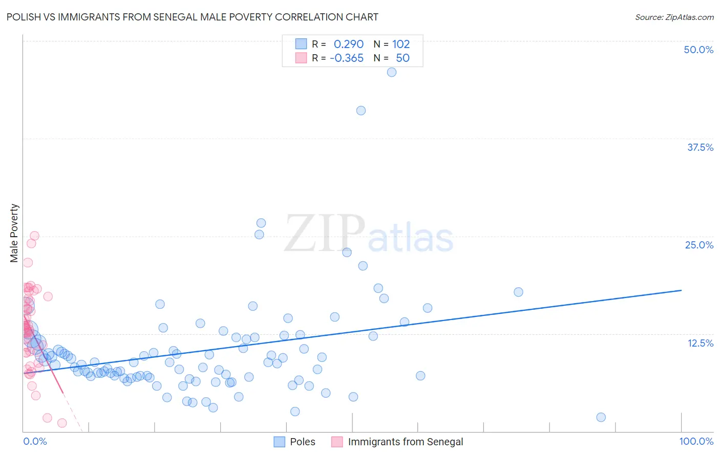 Polish vs Immigrants from Senegal Male Poverty