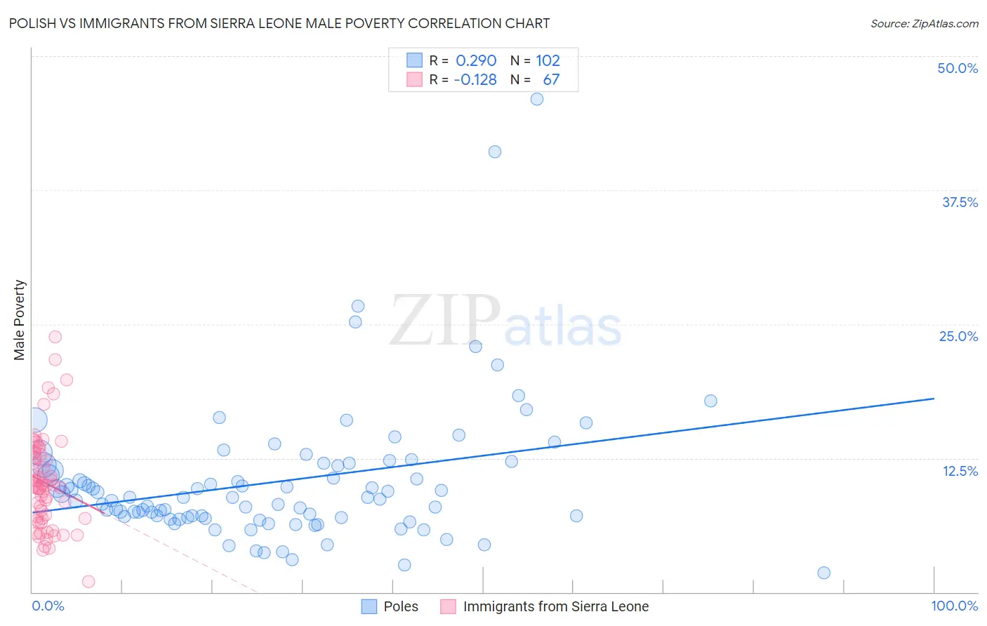 Polish vs Immigrants from Sierra Leone Male Poverty