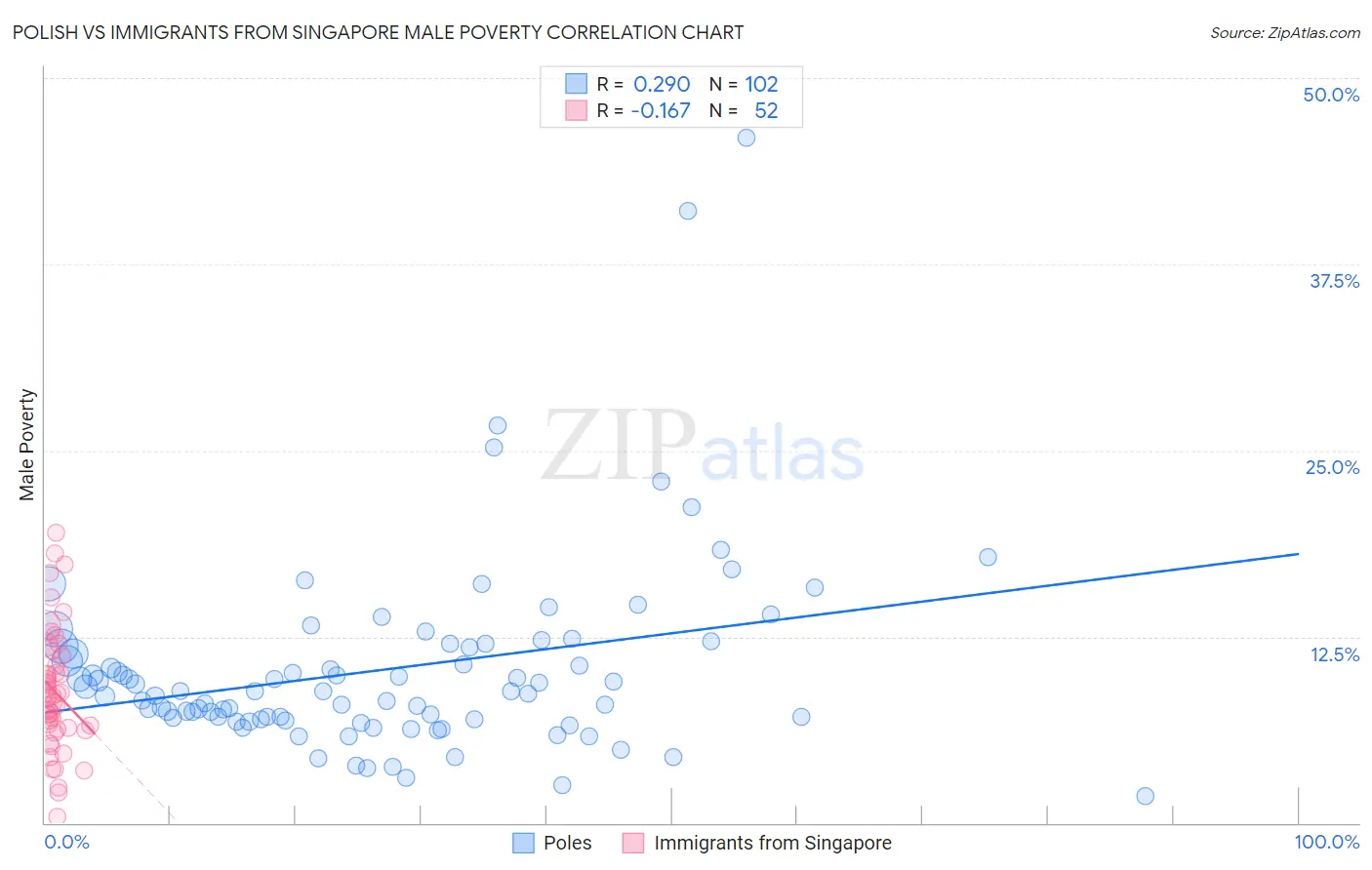 Polish vs Immigrants from Singapore Male Poverty