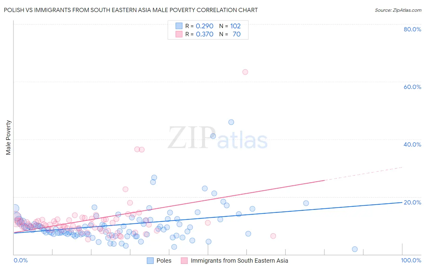 Polish vs Immigrants from South Eastern Asia Male Poverty