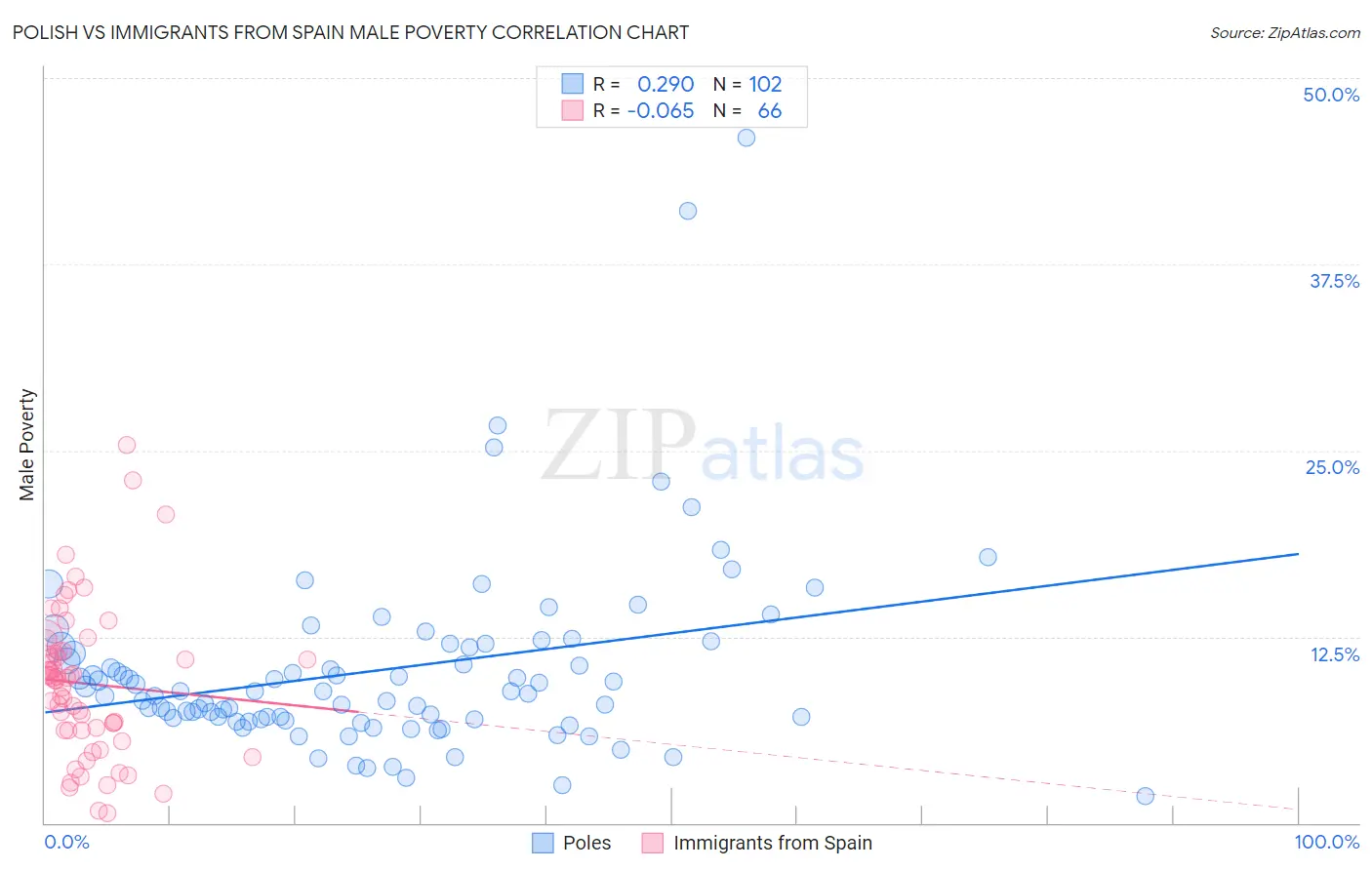 Polish vs Immigrants from Spain Male Poverty