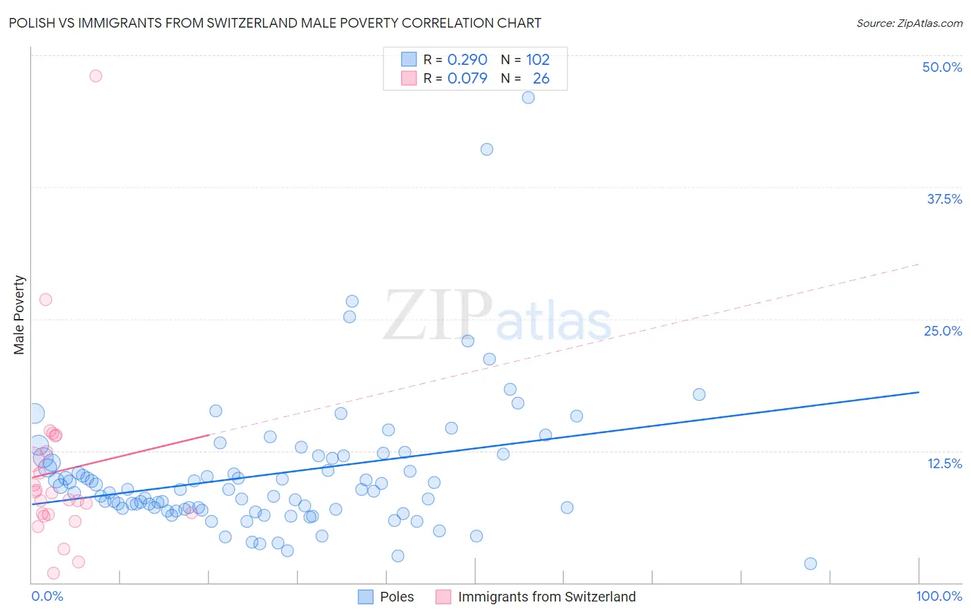 Polish vs Immigrants from Switzerland Male Poverty