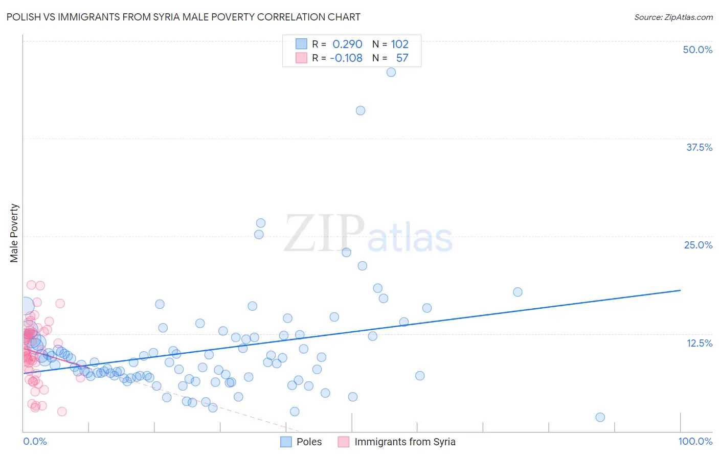 Polish vs Immigrants from Syria Male Poverty