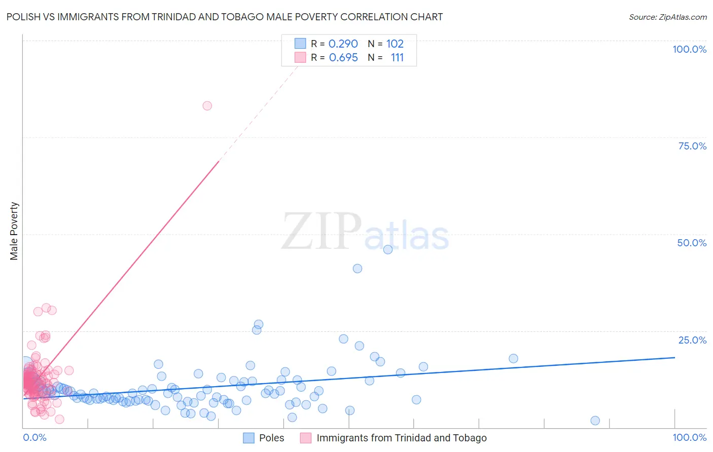 Polish vs Immigrants from Trinidad and Tobago Male Poverty