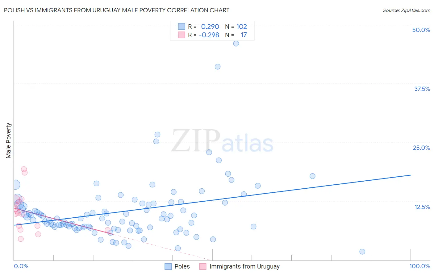 Polish vs Immigrants from Uruguay Male Poverty