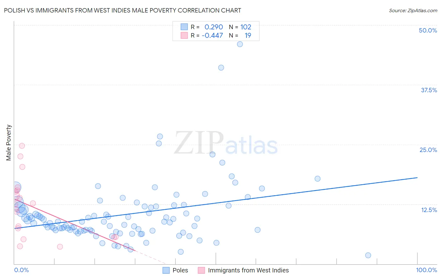 Polish vs Immigrants from West Indies Male Poverty