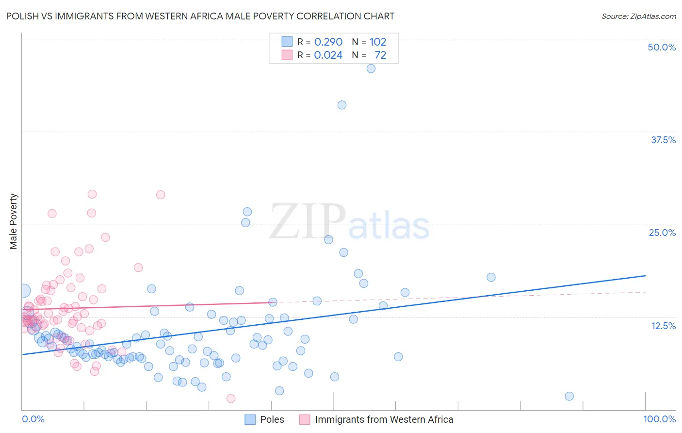 Polish vs Immigrants from Western Africa Male Poverty