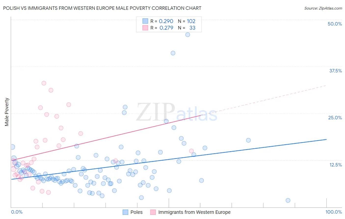Polish vs Immigrants from Western Europe Male Poverty