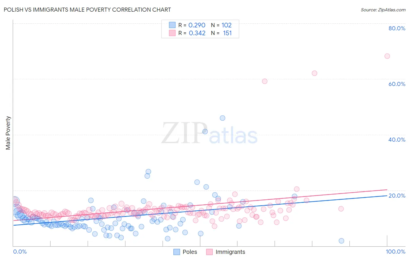 Polish vs Immigrants Male Poverty